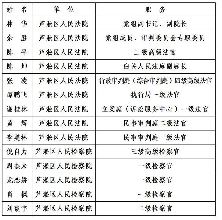 株洲市蘆淞區(qū)人大常委會(huì)2025年度法官、檢察官履職評(píng)議對(duì)象名單公示