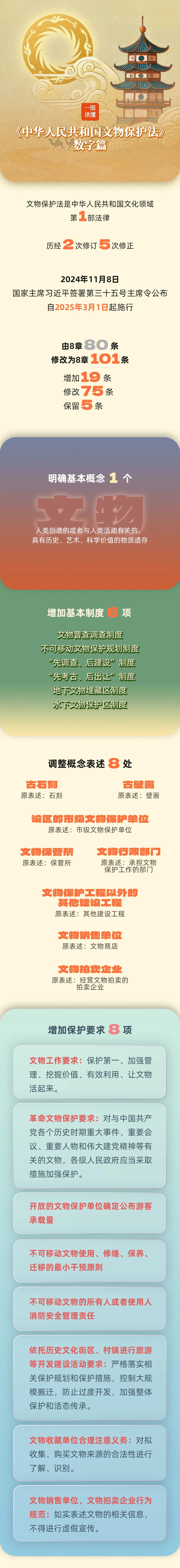 一图读懂《中华人民共和国文物保护法》数字篇
