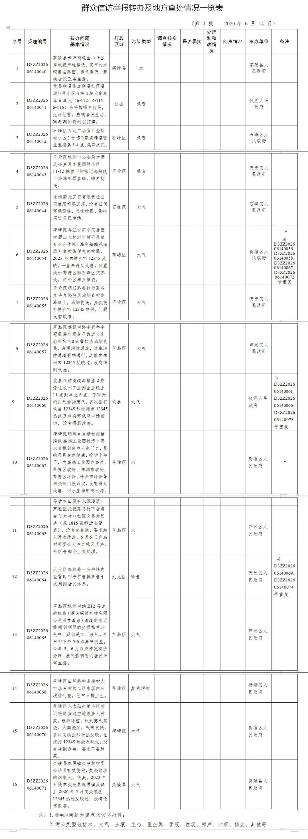 省第二生态环境保护督察组向我市交办第三批信访件