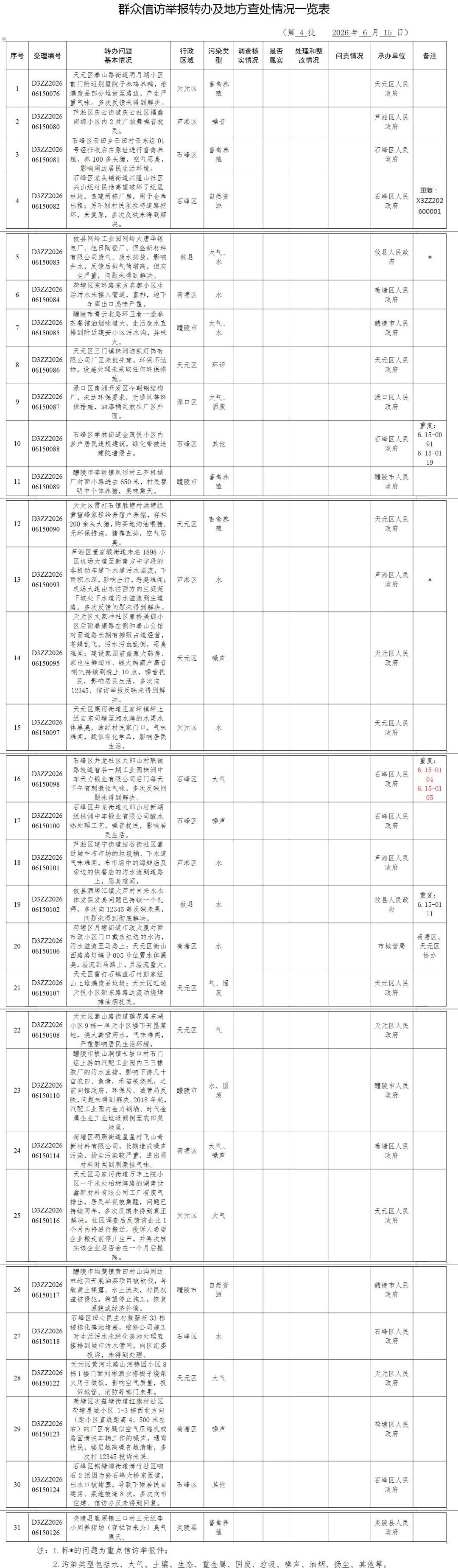 省第二生态环境保护督察组向我市交办第四批信访件