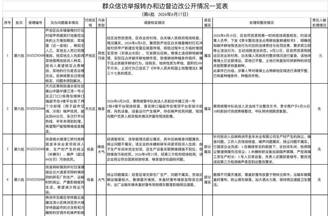 群众信访举报转办和边督边改公开情况一览表（第六批）